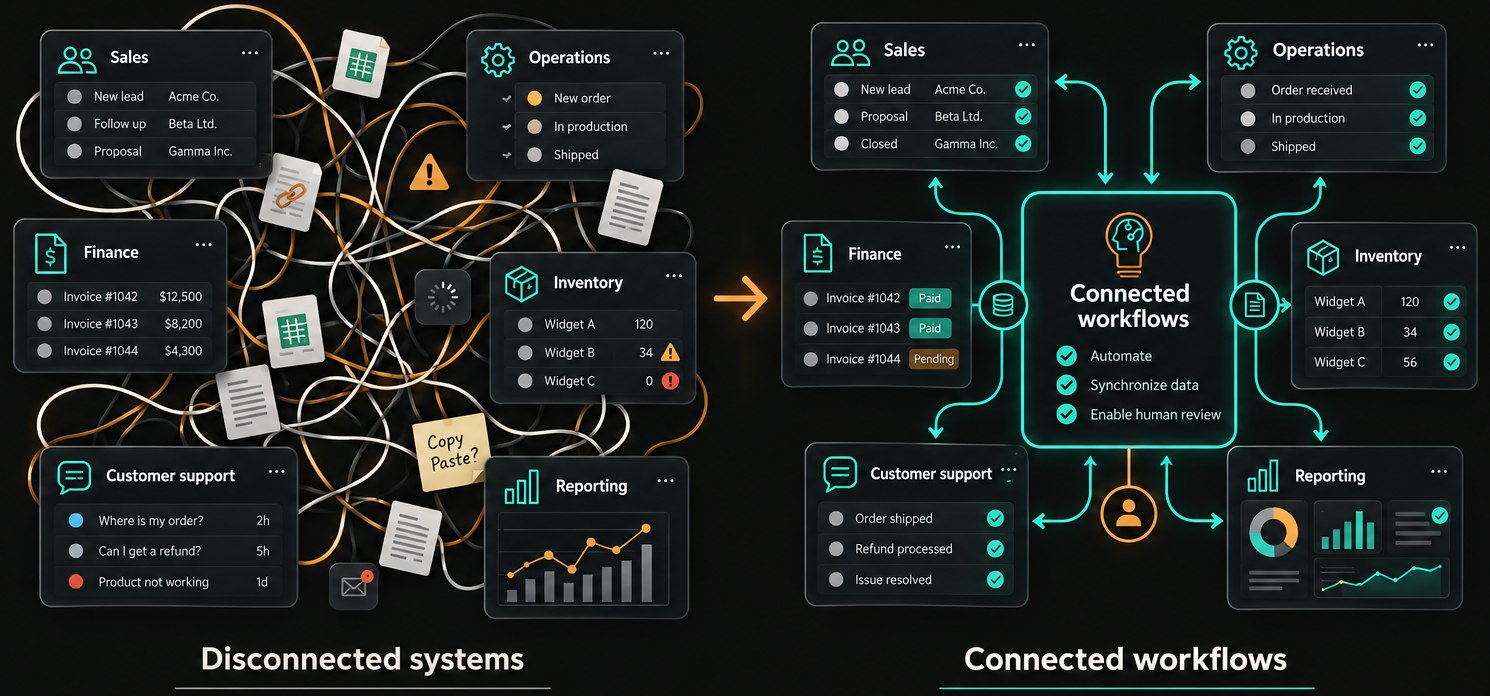 Before and after: on the left, disconnected sales, finance, operations, inventory, support and reporting systems tangled together with copy-and-paste workarounds; on the right, the same areas connected through one hub that automates work, synchronizes data and keeps a human in the review loop.